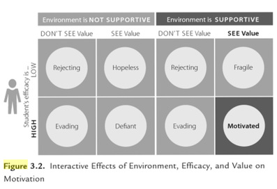 Graph of supportive versus non-supportive evironment